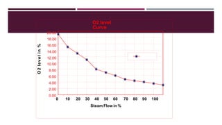 O2 level
Curve
O2levelin%
Steam Flow in %
0 10 20 30 40 50 60 70 80 90 100
20.00
18.00
16.00
14.00
12.00
10.00
8.00
6.00
4.00
2.00
0.00
 