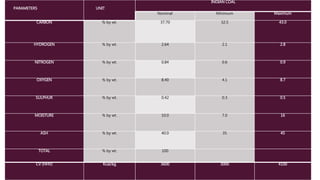PARAMETERS UNIT
INDIAN COAL
Nominal Minimum Maximum
CARBON % by wt. 37.70 32.5 43.0
HYDROGEN % by wt. 2.64 2.1 2.8
NITROGEN % by wt. 0.84 0.6 0.9
OXYGEN % by wt. 8.40 4.1 8.7
SULPHUR % by wt. 0.42 0.3 0.5
MOISTURE % by wt. 10.0 7.0 16
ASH % by wt. 40.0 35 45
TOTAL % by wt. 100
CV (HHV) Kcal/kg 3600 3000 4100
 