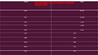 Analysis Range
Silica 60-70%
Al2O3 25-30%
FeO 1-1.5%
TiO2 1-2.0%
MnO Traces
CaO 0.54
MgO 0.23
P2O5 0.08
Na2O 0.22
K2O 0.45
BED MATERIAL SPECIFICATION – CRUSHED
REFRACTORY
 