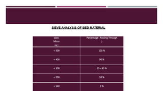 size (
Micro
ns )
Percentage ( Passing Through
)
< 500 100 %
< 400 90 %
< 300 60 – 80 %
< 250 10 %
< 140 0 %
SIEVE ANALYSIS OF BED MATERIAL
 