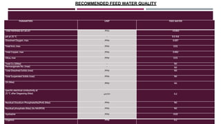 PARAMETERS UNIT FEED WATER
Total Hardness as CaCo3 PPM <0.003
pH at 25 °C - 9.3-9.6
Dissolved Oxygen, max. PPM 0.007
Total Iron, max. PPM 0.01
Total Copper, max PPM 0.002
Silica, max PPM 0.01
Total Co 2(Max) - Nil
Permanganate No. (max) - Nil
Total Dissolved Solids (max) PPM Nil
Total Suspended Solids (max) PPM Nil
Oil (Max) PPM Nil
Specific electrical conductivity at
25 °C after Degassing (Max) µs/cm 0.2
Residual Disodium Phosphate(Na2Po4) (Max) PPM Nil
Residual phosphate (Max) (As NA3PO4) PPM Nil
Hydrazine PPM 0.02
Organics PPM 0.2
RECOMMENDED FEED WATER QUALITY
 