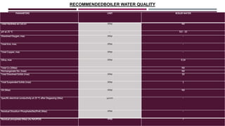 PARAMETERS UNIT BOILER WATER
Total Hardness as CaCo3 PPM Nil
pH at 25 °C - 9.0 - 10
Dissolved Oxygen, max. PPM -
Total Iron, max. PPM -
Total Copper, max PPM -
Silica, max PPM 0.14
Total Co 2(Max) Nil
Permanganate No. (max) Nil
Total Dissolved Solids (max) PPM 50
Total Suspended Solids (max) PPM 1
Oil (Max) PPM Nil
Specific electrical conductivity at 25 °C after Degassing (Max) µs/cm -
Residual Disodium Phosphate(Na2Po4) (Max) PPM -
Residual phosphate (Max) (As NA3PO4) PPM 7
RECOMMENDEDBOILER WATER QUALITY
 