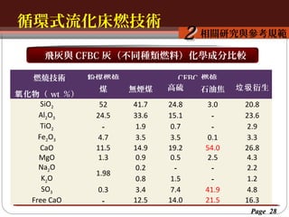 循環式流化床燃技術
按一下以編輯母片標題樣
按一下以編輯母片標題樣式
相關研究與參考規範

2

飛灰與 CFBC 灰（不同種類燃料）化學成分比較
燃燒技術
氧 化物（ wt ％）
SiO2
Al2O3
TiO2
Fe2O3
CaO
MgO
Na2O
K2O
SO3
Free CaO

粉煤燃燒
煤
52
24.5
－
4.7
11.5
1.3
1.98
0.3
－

無煙煤
41.7
33.6
1.9
3.5
14.9
0.9
0.2
0.8
3.4
12.5

CFBC 燃燒
高硫
石油焦
煙煤
24.8
15.1
0.7
3.5
19.2
0.5
－
1.5
7.4
14.0

3.0
－
－
0.1
54.0
2.5
－
－
41.9
21.5

垃圾 衍生
燃料
20.8
23.6
2.9
3.3
26.8
4.3
2.2
1.2
4.8
16.3
Page 28

 