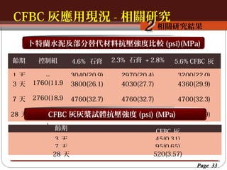 CFBC 灰應用現況 - 相關研究
按一下以編輯母片標題樣
按一下以編輯母片標題樣式
相關研究結果

2

卜特蘭水泥及部分替代材料抗壓強度比較 (psi)(MPa)
齡期

控制組

4.6% 石膏

2.3% 石膏 + 2.8%

5.6% CFBC 灰

1天
3天

-1760(11.9

3040(20.9)
3800(26.1)

CFBC 灰
2970(20.4)
4030(27.7)

3200(22.0)
4360(29.9)

7天

)
2760(18.9

4760(32.7)

4760(32.7)

4700(32.3)

)
28 天 4060(39.0 灰灰漿試體抗壓強度 (psi) (MPa) 5820(39.9)
5950(40.8)
CFBC 5670(38.9)
) 齡期
3天
7天
28 天

CFBC 灰
45(0.31)
95(0.65)
520(3.57)
Page 33

 