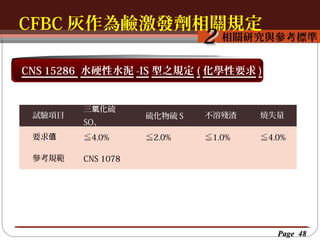 CFBC 灰作為鹼激發劑相關規定
按一下以編輯母片標題樣
按一下以編輯母片標題樣式
相關研究與參考標準

2

CNS 15286 水硬性水泥 -IS 型之規定 ( 化學性要求 )

試驗項目

三氧化硫
SO3

要求值

≦4.0%

參考規範

硫化物硫 S

不溶殘渣

燒失量

≦2.0%

≦1.0%

≦4.0%

CNS 1078

Page 48

 