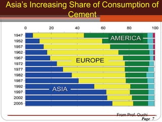 Asia’s Increasing Share of Consumption of
按一下以編輯母片標題樣
按一下以編輯母片標題樣式
Cement

From Prof. Ouchi
Page 7

 