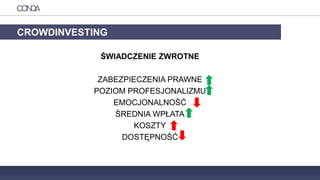 CROWDINVESTING
ŚWIADCZENIE ZWROTNE
ZABEZPIECZENIA PRAWNE
POZIOM PROFESJONALIZMU
EMOCJONALNOŚĆ
ŚREDNIA WPŁATA
KOSZTY
DOSTĘPNOŚĆ
 