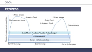PROCESS
Start CI-Campaign
Attentionthroughmarketingactivities
1. Press release
1. Investors Event
Crowd Event
Core Campaign
E-mail newsletter
2. Investors Event
2. Press release
Social Media - Facebook, Youtube, Twitter, Google+
End of CI-Campaign
Post-processing
Start Investment phase
Current marketing activities
 