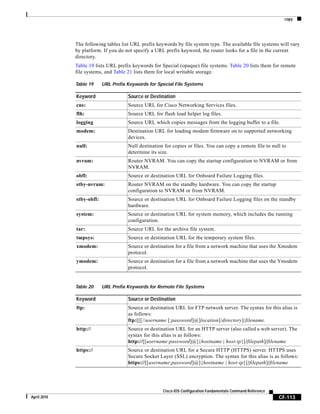 copy
CF-113
Cisco IOS Configuration Fundamentals Command Reference
April 2010
The following tables list URL prefix keywords by file system type. The available file systems will vary
by platform. If you do not specify a URL prefix keyword, the router looks for a file in the current
directory.
Table 19 lists URL prefix keywords for Special (opaque) file systems. Table 20 lists them for remote
file systems, and Table 21 lists them for local writable storage.
Table 19 URL Prefix Keywords for Special File Systems
Keyword Source or Destination
cns: Source URL for Cisco Networking Services files.
flh: Source URL for flash load helper log files.
logging Source URL which copies messages from the logging buffer to a file.
modem: Destination URL for loading modem firmware on to supported networking
devices.
null: Null destination for copies or files. You can copy a remote file to null to
determine its size.
nvram: Router NVRAM. You can copy the startup configuration to NVRAM or from
NVRAM.
obfl: Source or destination URL for Onboard Failure Logging files.
stby-nvram: Router NVRAM on the standby hardware. You can copy the startup
configuration to NVRAM or from NVRAM.
stby-obfl: Source or destination URL for Onboard Failure Logging files on the standby
hardware.
system: Source or destination URL for system memory, which includes the running
configuration.
tar: Source URL for the archive file system.
tmpsys: Source or destination URL for the temporary system files.
xmodem: Source or destination for a file from a network machine that uses the Xmodem
protocol.
ymodem: Source or destination for a file from a network machine that uses the Ymodem
protocol.
Table 20 URL Prefix Keywords for Remote File Systems
Keyword Source or Destination
ftp: Source or destination URL for FTP network server. The syntax for this alias is
as follows:
ftp:[[[//username [:password]@]location]/directory]/filename.
http:// Source or destination URL for an HTTP server (also called a web server). The
syntax for this alias is as follows:
http://[[username:password]@]{hostname | host-ip}[/filepath]/filename
https:// Source or destination URL for a Secure HTTP (HTTPS) server. HTTPS uses
Secure Socket Layer (SSL) encryption. The syntax for this alias is as follows:
https://[[username:password]@]{hostname | host-ip}[/filepath]/filename
 