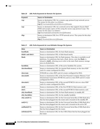 copy
CF-114
Cisco IOS Configuration Fundamentals Command Reference
April 2010
rcp: Source or destination URL for a remote copy protocol (rcp) network server.
The syntax for this alias is as follows:
rcp:[[[//username@]location]/directory]/filename
scp: Source or destination URL for a network server that supports Secure Shell
(SSH) and accepts copies of files using the secure copy protocol (scp). The
syntax for this alias is as follows:
scp://username@location[/directory][/filename]
tftp: Source or destination URL for a TFTP network server. The syntax for this alias
is as follows:
tftp:[[//location]/directory]/filename.
Table 21 URL Prefix Keywords for Local Writable Storage File Systems
Alias Source or Destination
bootflash: Source or destination URL for boot flash memory.
disk0: and disk1: Source or destination URL of disk-based media.
flash: Source or destination URL for flash memory. This alias is available on all
platforms. For platforms that lack a flash: device, note that flash: is
aliased to slot0:, allowing you to refer to the main flash memory storage
area on all platforms.
harddisk: Source or destination URL of the active harddisk file system.
slavebootflash: Source or destination URL for internal flash memory on the slave RSP
card of a router configured for HSA.
slaveram: NVRAM on a slave RSP card of a router configured for HSA.
slaveslot0: Source or destination URL of the first Personal Computer Memory Card
International Association (PCMCIA) card on a slave RSP card of a router
configured for HSA.
slaveslot1: Source or destination URL of the second PCMCIA slot on a slave RSP
card of a router configured for HSA.
slot0: Source or destination URL of the first PCMCIA flash memory card.
slot1: Source or destination URL of the second PCMCIA flash memory card.
stby-bootflash: Source or destination URL for boot flash memory in standby RP.
stby-harddisk: Source or destination URL for the standby harddisk.
stby-usb[0-1]: Source or destination URL for the Universal Serial Bus (USB) flash drive
that has been plugged into the router and is located on the standby RP.
usb[0-1]: Source or destination URL for the Universal Serial Bus (USB) flash drive
that has been plugged into the router and is located on the active RP.
usbflash[0-9]: Source or destination URL for the Universal Serial Bus (USB) flash drive
that has been plugged into the router.
usbtoken[0-9]: Source or destination URL for the USB eToken that has been plugged into
the router.
Table 20 URL Prefix Keywords for Remote File Systems
Keyword Source or Destination
 