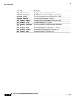 diagnostic start
CF-172
Cisco IOS Configuration Fundamentals Command Reference
April 2010
diagnostic bootup level Configures the diagnostic bootup level.
diagnostic event-log size Modifies the diagnostic event-log size dynamically.
diagnostic monitor Configures the health-monitoring diagnostic testing.
diagnostic ondemand Configures the on-demand diagnostics.
show diagnostic bootup Displays the configured diagnostics level at bootup.
show diagnostic events Displays the diagnostic event log.
show diagnostic ondemand
settings
Displays the settings for the on-demand diagnostics.
show diagnostic result Displays the diagnostic test results for a module.
show diagnostic schedule Displays the current scheduled diagnostic tasks.
show diagnostic status Displays the running diagnostics tests.
Command Description
 