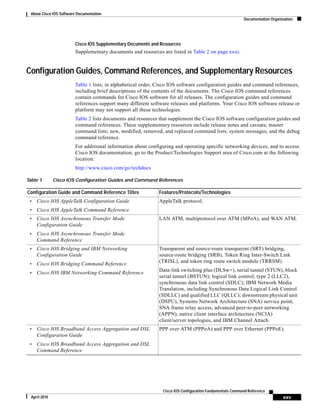 About Cisco IOS Software Documentation
Documentation Organization
xxv
Cisco IOS Configuration Fundamentals Command Reference
April 2010
Cisco IOS Supplementary Documents and Resources
Supplementary documents and resources are listed in Table 2 on page xxxi.
Configuration Guides, Command References, and Supplementary Resources
Table 1 lists, in alphabetical order, Cisco IOS software configuration guides and command references,
including brief descriptions of the contents of the documents. The Cisco IOS command references
contain commands for Cisco IOS software for all releases. The configuration guides and command
references support many different software releases and platforms. Your Cisco IOS software release or
platform may not support all these technologies.
Table 2 lists documents and resources that supplement the Cisco IOS software configuration guides and
command references. These supplementary resources include release notes and caveats; master
command lists; new, modified, removed, and replaced command lists; system messages; and the debug
command reference.
For additional information about configuring and operating specific networking devices, and to access
Cisco IOS documentation, go to the Product/Technologies Support area of Cisco.com at the following
location:
http://www.cisco.com/go/techdocs
Table 1 Cisco IOS Configuration Guides and Command References
Configuration Guide and Command Reference Titles Features/Protocols/Technologies
• Cisco IOS AppleTalk Configuration Guide
• Cisco IOS AppleTalk Command Reference
AppleTalk protocol.
• Cisco IOS Asynchronous Transfer Mode
Configuration Guide
• Cisco IOS Asynchronous Transfer Mode
Command Reference
LAN ATM, multiprotocol over ATM (MPoA), and WAN ATM.
• Cisco IOS Bridging and IBM Networking
Configuration Guide
• Cisco IOS Bridging Command Reference
• Cisco IOS IBM Networking Command Reference
Transparent and source-route transparent (SRT) bridging,
source-route bridging (SRB), Token Ring Inter-Switch Link
(TRISL), and token ring route switch module (TRRSM).
Data-link switching plus (DLSw+), serial tunnel (STUN), block
serial tunnel (BSTUN); logical link control, type 2 (LLC2),
synchronous data link control (SDLC); IBM Network Media
Translation, including Synchronous Data Logical Link Control
(SDLLC) and qualified LLC (QLLC); downstream physical unit
(DSPU), Systems Network Architecture (SNA) service point,
SNA frame relay access, advanced peer-to-peer networking
(APPN), native client interface architecture (NCIA)
client/server topologies, and IBM Channel Attach.
• Cisco IOS Broadband Access Aggregation and DSL
Configuration Guide
• Cisco IOS Broadband Access Aggregation and DSL
Command Reference
PPP over ATM (PPPoA) and PPP over Ethernet (PPPoE).
 
