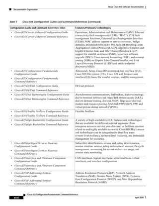 About Cisco IOS Software Documentation
Documentation Organization
xxvi
Cisco IOS Configuration Fundamentals Command Reference
April 2010
• Cisco IOS Carrier Ethernet Configuration Guide
• Cisco IOS Carrier Ethernet Command Reference
Operations, Administration, and Maintenance (OAM); Ethernet
connectivity fault management (CFM); ITU-T Y.1731 fault
management functions; Ethernet Local Management Interface
(ELMI); MAC address support on service instances, bridge
domains, and pseudowire; IEEE 802.3ad Link Bundling; Link
Aggregation Control Protocol (LACP) support for Ethernet and
Gigabit Ethernet links and EtherChannel bundles; LACP
support for stateful switchover (SSO), in service software
upgrade (ISSU), Cisco nonstop forwarding (NSF), and nonstop
routing (NSR) on Gigabit EtherChannel bundles; and Link
Layer Discovery Protocol (LLDP) and media endpoint
discovery (MED).
• Cisco IOS Configuration Fundamentals
Configuration Guide
• Cisco IOS Configuration Fundamentals
Command Reference
Autoinstall, Setup, Cisco IOS command-line interface (CLI),
Cisco IOS file system (IFS), Cisco IOS web browser user
interface (UI), basic file transfer services, and file management.
• Cisco IOS DECnet Configuration Guide
• Cisco IOS DECnet Command Reference
DECnet protocol.
• Cisco IOS Dial Technologies Configuration Guide
• Cisco IOS Dial Technologies Command Reference
Asynchronous communications, dial backup, dialer technology,
dial-in terminal services and AppleTalk remote access (ARA),
dial-on-demand routing, dial-out, ISDN, large scale dial-out,
modem and resource pooling, Multilink PPP (MLP), PPP, and
virtual private dialup network (VPDN).
• Cisco IOS Flexible NetFlow Configuration Guide
• Cisco IOS Flexible NetFlow Command Reference
Flexible NetFlow.
• Cisco IOS High Availability Configuration Guide
• Cisco IOS High Availability Command Reference
A variety of high availability (HA) features and technologies
that are available for different network segments (from
enterprise access to service provider core) to facilitate creation
of end-to-end highly available networks. Cisco IOS HA features
and technologies can be categorized in three key areas:
system-level resiliency, network-level resiliency, and embedded
management for resiliency.
• Cisco IOS Intelligent Services Gateway
Configuration Guide
• Cisco IOS Intelligent Services Gateway
Command Reference
Subscriber identification, service and policy determination,
session creation, session policy enforcement, session life-cycle
management, accounting for access and service usage, and
session state monitoring.
• Cisco IOS Interface and Hardware Component
Configuration Guide
• Cisco IOS Interface and Hardware Component
Command Reference
LAN interfaces, logical interfaces, serial interfaces, virtual
interfaces, and interface configuration.
• Cisco IOS IP Addressing Services
Configuration Guide
• Cisco IOS IP Addressing Services
Command Reference
Address Resolution Protocol (ARP), Network Address
Translation (NAT), Domain Name System (DNS), Dynamic
Host Configuration Protocol (DHCP), and Next Hop Address
Resolution Protocol (NHRP).
Table 1 Cisco IOS Configuration Guides and Command References (continued)
Configuration Guide and Command Reference Titles Features/Protocols/Technologies
 