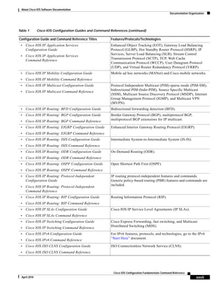 About Cisco IOS Software Documentation
Documentation Organization
xxvii
Cisco IOS Configuration Fundamentals Command Reference
April 2010
• Cisco IOS IP Application Services
Configuration Guide
• Cisco IOS IP Application Services
Command Reference
Enhanced Object Tracking (EOT), Gateway Load Balancing
Protocol (GLBP), Hot Standby Router Protocol (HSRP), IP
Services, Server Load Balancing (SLB), Stream Control
Transmission Protocol (SCTP), TCP, Web Cache
Communication Protocol (WCCP), User Datagram Protocol
(UDP), and Virtual Router Redundancy Protocol (VRRP).
• Cisco IOS IP Mobility Configuration Guide
• Cisco IOS IP Mobility Command Reference
Mobile ad hoc networks (MANet) and Cisco mobile networks.
• Cisco IOS IP Multicast Configuration Guide
• Cisco IOS IP Multicast Command Reference
Protocol Independent Multicast (PIM) sparse mode (PIM-SM),
bidirectional PIM (bidir-PIM), Source Specific Multicast
(SSM), Multicast Source Discovery Protocol (MSDP), Internet
Group Management Protocol (IGMP), and Multicast VPN
(MVPN).
• Cisco IOS IP Routing: BFD Configuration Guide Bidirectional forwarding detection (BFD).
• Cisco IOS IP Routing: BGP Configuration Guide
• Cisco IOS IP Routing: BGP Command Reference
Border Gateway Protocol (BGP), multiprotocol BGP,
multiprotocol BGP extensions for IP multicast.
• Cisco IOS IP Routing: EIGRP Configuration Guide
• Cisco IOS IP Routing: EIGRP Command Reference
Enhanced Interior Gateway Routing Protocol (EIGRP).
• Cisco IOS IP Routing: ISIS Configuration Guide
• Cisco IOS IP Routing: ISIS Command Reference
Intermediate System-to-Intermediate System (IS-IS).
• Cisco IOS IP Routing: ODR Configuration Guide
• Cisco IOS IP Routing: ODR Command Reference
On-Demand Routing (ODR).
• Cisco IOS IP Routing: OSPF Configuration Guide
• Cisco IOS IP Routing: OSPF Command Reference
Open Shortest Path First (OSPF).
• Cisco IOS IP Routing: Protocol-Independent
Configuration Guide
• Cisco IOS IP Routing: Protocol-Independent
Command Reference
IP routing protocol-independent features and commands.
Generic policy-based routing (PBR) features and commands are
included.
• Cisco IOS IP Routing: RIP Configuration Guide
• Cisco IOS IP Routing: RIP Command Reference
Routing Information Protocol (RIP).
• Cisco IOS IP SLAs Configuration Guide
• Cisco IOS IP SLAs Command Reference
Cisco IOS IP Service Level Agreements (IP SLAs).
• Cisco IOS IP Switching Configuration Guide
• Cisco IOS IP Switching Command Reference
Cisco Express Forwarding, fast switching, and Multicast
Distributed Switching (MDS).
• Cisco IOS IPv6 Configuration Guide
• Cisco IOS IPv6 Command Reference
For IPv6 features, protocols, and technologies, go to the IPv6
“Start Here” document.
• Cisco IOS ISO CLNS Configuration Guide
• Cisco IOS ISO CLNS Command Reference
ISO Connectionless Network Service (CLNS).
Table 1 Cisco IOS Configuration Guides and Command References (continued)
Configuration Guide and Command Reference Titles Features/Protocols/Technologies
 