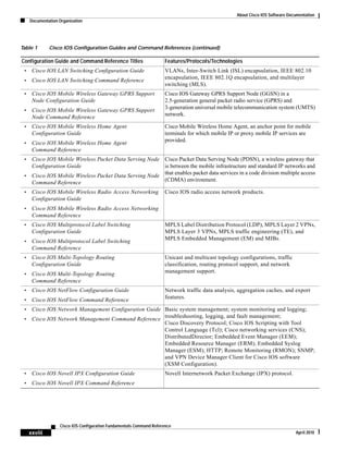 About Cisco IOS Software Documentation
Documentation Organization
xxviii
Cisco IOS Configuration Fundamentals Command Reference
April 2010
• Cisco IOS LAN Switching Configuration Guide
• Cisco IOS LAN Switching Command Reference
VLANs, Inter-Switch Link (ISL) encapsulation, IEEE 802.10
encapsulation, IEEE 802.1Q encapsulation, and multilayer
switching (MLS).
• Cisco IOS Mobile Wireless Gateway GPRS Support
Node Configuration Guide
• Cisco IOS Mobile Wireless Gateway GPRS Support
Node Command Reference
Cisco IOS Gateway GPRS Support Node (GGSN) in a
2.5-generation general packet radio service (GPRS) and
3-generation universal mobile telecommunication system (UMTS)
network.
• Cisco IOS Mobile Wireless Home Agent
Configuration Guide
• Cisco IOS Mobile Wireless Home Agent
Command Reference
Cisco Mobile Wireless Home Agent, an anchor point for mobile
terminals for which mobile IP or proxy mobile IP services are
provided.
• Cisco IOS Mobile Wireless Packet Data Serving Node
Configuration Guide
• Cisco IOS Mobile Wireless Packet Data Serving Node
Command Reference
Cisco Packet Data Serving Node (PDSN), a wireless gateway that
is between the mobile infrastructure and standard IP networks and
that enables packet data services in a code division multiple access
(CDMA) environment.
• Cisco IOS Mobile Wireless Radio Access Networking
Configuration Guide
• Cisco IOS Mobile Wireless Radio Access Networking
Command Reference
Cisco IOS radio access network products.
• Cisco IOS Multiprotocol Label Switching
Configuration Guide
• Cisco IOS Multiprotocol Label Switching
Command Reference
MPLS Label Distribution Protocol (LDP), MPLS Layer 2 VPNs,
MPLS Layer 3 VPNs, MPLS traffic engineering (TE), and
MPLS Embedded Management (EM) and MIBs.
• Cisco IOS Multi-Topology Routing
Configuration Guide
• Cisco IOS Multi-Topology Routing
Command Reference
Unicast and multicast topology configurations, traffic
classification, routing protocol support, and network
management support.
• Cisco IOS NetFlow Configuration Guide
• Cisco IOS NetFlow Command Reference
Network traffic data analysis, aggregation caches, and export
features.
• Cisco IOS Network Management Configuration Guide
• Cisco IOS Network Management Command Reference
Basic system management; system monitoring and logging;
troubleshooting, logging, and fault management;
Cisco Discovery Protocol; Cisco IOS Scripting with Tool
Control Language (Tcl); Cisco networking services (CNS);
DistributedDirector; Embedded Event Manager (EEM);
Embedded Resource Manager (ERM); Embedded Syslog
Manager (ESM); HTTP; Remote Monitoring (RMON); SNMP;
and VPN Device Manager Client for Cisco IOS software
(XSM Configuration).
• Cisco IOS Novell IPX Configuration Guide
• Cisco IOS Novell IPX Command Reference
Novell Internetwork Packet Exchange (IPX) protocol.
Table 1 Cisco IOS Configuration Guides and Command References (continued)
Configuration Guide and Command Reference Titles Features/Protocols/Technologies
 