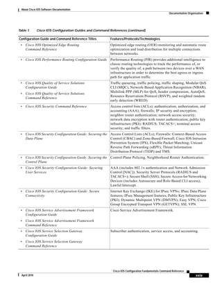 About Cisco IOS Software Documentation
Documentation Organization
xxix
Cisco IOS Configuration Fundamentals Command Reference
April 2010
• Cisco IOS Optimized Edge Routing
Command Reference
Optimized edge routing (OER) monitoring and automatic route
optimization and load distribution for multiple connections
between networks.
• Cisco IOS Performance Routing Configuration Guide Performance Routing (PfR) provides additional intelligence to
classic routing technologies to track the performance of, or
verify the quality of, a path between two devices over a WAN
infrastructure in order to determine the best egress or ingress
path for application traffic.
• Cisco IOS Quality of Service Solutions
Configuration Guide
• Cisco IOS Quality of Service Solutions
Command Reference
Traffic queueing, traffic policing, traffic shaping, Modular QoS
CLI (MQC), Network-Based Application Recognition (NBAR),
Multilink PPP (MLP) for QoS, header compression, AutoQoS,
Resource Reservation Protocol (RSVP), and weighted random
early detection (WRED).
• Cisco IOS Security Command Reference Access control lists (ACLs); authentication, authorization, and
accounting (AAA); firewalls; IP security and encryption;
neighbor router authentication; network access security;
network data encryption with router authentication; public key
infrastructure (PKI); RADIUS; TACACS+; terminal access
security; and traffic filters.
• Cisco IOS Security Configuration Guide: Securing the
Data Plane
Access Control Lists (ACLs); Firewalls: Context-Based Access
Control (CBAC) and Zone-Based Firewall; Cisco IOS Intrusion
Prevention System (IPS); Flexible Packet Matching; Unicast
Reverse Path Forwarding (uRPF); Threat Information
Distribution Protocol (TIDP) and TMS.
• Cisco IOS Security Configuration Guide: Securing the
Control Plane
Control Plane Policing, Neighborhood Router Authentication.
• Cisco IOS Security Configuration Guide: Securing
User Services
AAA (includes 802.1x authentication and Network Admission
Control [NAC]); Security Server Protocols (RADIUS and
TACACS+); Secure Shell (SSH); Secure Access for Networking
Devices (includes Autosecure and Role-Based CLI access);
Lawful Intercept.
• Cisco IOS Security Configuration Guide: Secure
Connectivity
Internet Key Exchange (IKE) for IPsec VPNs; IPsec Data Plane
features; IPsec Management features; Public Key Infrastructure
(PKI); Dynamic Multipoint VPN (DMVPN); Easy VPN; Cisco
Group Encrypted Transport VPN (GETVPN); SSL VPN.
• Cisco IOS Service Advertisement Framework
Configuration Guide
• Cisco IOS Service Advertisement Framework
Command Reference
Cisco Service Advertisement Framework.
• Cisco IOS Service Selection Gateway
Configuration Guide
• Cisco IOS Service Selection Gateway
Command Reference
Subscriber authentication, service access, and accounting.
Table 1 Cisco IOS Configuration Guides and Command References (continued)
Configuration Guide and Command Reference Titles Features/Protocols/Technologies
 