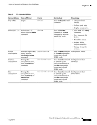 Using the Command-Line Interface in Cisco IOS Software
Using the CLI
xxxv
Cisco IOS Configuration Fundamentals Command Reference
April 2010
Table 3 CLI Command Modes
Command Mode Access Method Prompt Exit Method Mode Usage
User EXEC Log in. Router> Issue the logout or exit
command.
• Change terminal
settings.
• Perform basic tests.
• Display device status.
Privileged EXEC From user EXEC
mode, issue the enable
command.
Router# Issue the disable
command or the exit
command to return to
user EXEC mode.
• Issue show and debug
commands.
• Copy images to the
device.
• Reload the device.
• Manage device
configuration files.
• Manage device file
systems.
Global
configuration
From privileged EXEC
mode, issue the
configure terminal
command.
Router(config)# Issue the exit command
or the end command to
return to privileged
EXEC mode.
Configure the device.
Interface
configuration
From global
configuration mode,
issue the interface
command.
Router(config-if)# Issue the exit command
to return to global
configuration mode or
the end command to
return to privileged
EXEC mode.
Configure individual
interfaces.
Line
configuration
From global
configuration mode,
issue the line vty or
line console
command.
Router(config-line)# Issue the exit command
to return to global
configuration mode or
the end command to
return to privileged
EXEC mode.
Configure individual
terminal lines.
 