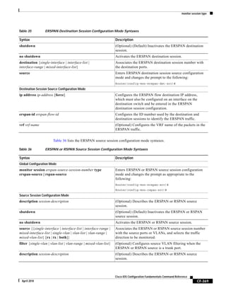monitor session type
CF-369
Cisco IOS Configuration Fundamentals Command Reference
April 2010
Table 36 lists the ERSPAN source session configuration mode syntaxes.
shutdown (Optional) (Default) Inactivates the ERSPAN destination
session.
no shutdown Activates the ERSPAN destination session.
destination {single-interface | interface-list |
interface-range | mixed-interface-list}
Associates the ERSPAN destination session number with
the destination ports.
source Enters ERSPAN destination session source configuration
mode and changes the prompt to the following:
Router(config-mon-erspan-dst-src)#
Destination Session Source Configuration Mode
ip address ip-address [force] Configures the ERSPAN flow destination IP address,
which must also be configured on an interface on the
destination switch and be entered in the ERSPAN
destination session configuration.
erspan-id erspan-flow-id Configures the ID number used by the destination and
destination sessions to identify the ERSPAN traffic.
vrf vrf-name (Optional) Configures the VRF name of the packets in the
ERSPAN traffic.
Table 35 ERSPAN Destination Session Configuration Mode Syntaxes
Syntax Description
Table 36 ERSPAN or RSPAN Source Session Configuration Mode Syntaxes
Syntax Description
Global Configuration Mode
monitor session erspan-source-session-number type
erspan-source | rspan-source
Enters ERSPAN or RSPAN source session configuration
mode and changes the prompt as appropriate to the
following:
Router(config-mon-erspan-src)#
Router(config-mon-rspan-src)#
Source Session Configuration Mode
description session-description (Optional) Describes the ERSPAN or RSPAN source
session.
shutdown (Optional) (Default) Inactivates the ERSPAN or RSPAN
source session.
no shutdown Activates the ERSPAN or RSPAN source session.
source {{single-interface | interface-list | interface-range |
mixed-interface-list | single-vlan | vlan-list | vlan-range |
mixed-vlan-list} [rx | tx | both]}
Associates the ERSPAN or RSPAN source session number
with the source ports or VLANs, and selects the traffic
direction to be monitored.
filter {single-vlan | vlan-list | vlan-range | mixed-vlan-list} (Optional) Configures source VLAN filtering when the
ERSPAN or RSPAN source is a trunk port.
description session-description (Optional) Describes the ERSPAN or RSPAN source
session.
 