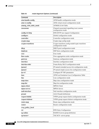 privilege
CF-436
Cisco IOS Configuration Fundamentals Command Reference
April 2010
atm-bundle-config ATM bundle configuration mode
atm-vc-config ATM virtual circuit configuration mode
atmsig_e164_table_mode ATMSIG E164 Table
cascustom Channel-associated signalling (cas) custom
configuration mode
config-rtr-http RTR HTTP raw request Configuration
configure Global configuration mode
controller Controller configuration mode
crypto-map Crypto map config mode
crypto-transform Crypto transform config modeCrypto transform
configuration mode
dhcp DHCP pool configuration mode
dspfarm DSP farm configuration mode
exec Exec mode
flow-cache Flow aggregation cache configuration mode
gateway Gateway configuration mode
interface Interface configuration mode
interface-dlci Frame Relay DLCI configuration mode
ipenacl IP named extended access-list configuration mode
ipsnacl IP named simple access-list configuration mode
ip-vrf Configure IP VRF parameters
lane ATM Lan Emulation Lecs Configuration Table
line Line configuration mode
map-class Map class configuration mode
map-list Map list configuration mode
mpoa-client MPOA Client
mpoa-server MPOA Server
null-interface Null interface configuration mode
preaut AAA Preauth definitions
request-dialin VPDN group request dialin configuration mode
request-dialout VPDN group request dialout configuration mode
route-map Route map configuration mode
router Router configuration mode
rsvp_policy_local
rtr RTR Entry Configuration
sg-radius RADIUS server group definition
sg-tacacs+ TACACS+ server group
Table 46 mode Argument Options (continued)
Command Description
 
