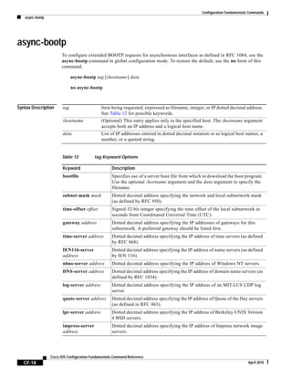 Configuration Fundamentals Commands
async-bootp
CF-18
Cisco IOS Configuration Fundamentals Command Reference
April 2010
async-bootp
To configure extended BOOTP requests for asynchronous interfaces as defined in RFC 1084, use the
async-bootp command in global configuration mode. To restore the default, use the no form of this
command.
async-bootp tag [:hostname] data
no async-bootp
Syntax Description tag Item being requested; expressed as filename, integer, or IP dotted decimal address.
See Table 12 for possible keywords.
:hostname (Optional) This entry applies only to the specified host. The :hostname argument
accepts both an IP address and a logical host name.
data List of IP addresses entered in dotted decimal notation or as logical host names, a
number, or a quoted string.
Table 12 tag Keyword Options
Keyword Description
bootfile Specifies use of a server boot file from which to download the boot program.
Use the optional :hostname argument and the data argument to specify the
filename.
subnet-mask mask Dotted decimal address specifying the network and local subnetwork mask
(as defined by RFC 950).
time-offset offset Signed 32-bit integer specifying the time offset of the local subnetwork in
seconds from Coordinated Universal Time (UTC).
gateway address Dotted decimal address specifying the IP addresses of gateways for this
subnetwork. A preferred gateway should be listed first.
time-server address Dotted decimal address specifying the IP address of time servers (as defined
by RFC 868).
IEN116-server
address
Dotted decimal address specifying the IP address of name servers (as defined
by IEN 116).
nbns-server address Dotted decimal address specifying the IP address of Windows NT servers.
DNS-server address Dotted decimal address specifying the IP address of domain name servers (as
defined by RFC 1034).
log-server address Dotted decimal address specifying the IP address of an MIT-LCS UDP log
server.
quote-server address Dotted decimal address specifying the IP address of Quote of the Day servers
(as defined in RFC 865).
lpr-server address Dotted decimal address specifying the IP address of Berkeley UNIX Version
4 BSD servers.
impress-server
address
Dotted decimal address specifying the IP address of Impress network image
servers.
 