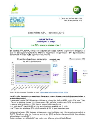 COMMUNIQUÉ DE PRESSE
Paris, le 4 novembre 2016
Baromètre GPL - octobre 2016
0,69 € le litre
prix moyen à la pompe
Le GPL encore moins cher !
En octobre 2016, le GPL est le seul carburant en baisse. Il affiche un prix moyen à la pompe le
plus bas depuis janvier 2010 et une différence moyenne de prix par litre de - 0,64 € par rapport au
Sans Plomb 95 et de - 0,46 € par rapport au Gazole.
	
Source du prix au litre des carburants en euros : Meem–www.developpement-durable.gouv.fr
	
Le GPL offre de nombreux avantages fiscaux en raison de ses caractéristiques sanitaires et
environnementales
- La taxation réduite (TICPE) permet d'afficher un prix au litre de 0,69 €TTC (soit 0,57 € hors TVA).
Depuis le début de l'année 2016, le carburant GPL s'affiche à moins de 0,72€/L en moyenne.
- La carte grise gratuite ou à 50% dans la quasi-totalité des régions
- Un véhicule GPL peut bénéficier d’un amortissement accéléré sur 12 mois.
- La TVA sur les achats de GPL est récupérable à 100 % pour les entreprises.
Le budget carburant GPL équivaut globalement à celui du Diesel mais l’alignement progressif de la
TICPE Diesel sur celle de l’essence amorcé en 2016 renforcera la compétitivité des solutions
alternatives comme le GPL.
Autre avantage : un véhicule GPL est moins cher à l’achat qu’un véhicule Diesel.
0,60
0,70
0,80
0,90
1,00
1,10
1,20
1,30
1,40
1,50
1,60
1,70
€
Evolution du prix des carburants
sur	les	12	derniers	mois	
Amplitude maxi
de prix
SP 95 :
0.25 €
GPL :
0.07 €
Gazole :
0.20 €
Moyenne octobre 2016
 