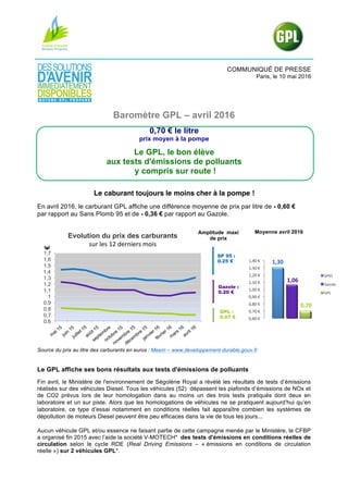 COMMUNIQUÉ DE PRESSE
Paris, le 10 mai 2016
Baromètre GPL – avril 2016
0,70 € le litre
prix moyen à la pompe
Le GPL, le bon élève
aux tests d'émissions de polluants
y compris sur route !
Le caburant toujours le moins cher à la pompe !
En avril 2016, le carburant GPL affiche une différence moyenne de prix par litre de - 0,60 €
par rapport au Sans Plomb 95 et de - 0,36 € par rapport au Gazole.
Source du prix au litre des carburants en euros : Meem – www.developpement-durable.gouv.fr
Le GPL affiche ses bons résultats aux tests d'émissions de polluants
Fin avril, le Ministère de l'environnement de Ségolène Royal a révélé les résultats de tests d’émissions
réalisés sur des véhicules Diesel. Tous les véhicules (52) dépassent les plafonds d’émissions de NOx et
de CO2 prévus lors de leur homologation dans au moins un des trois tests pratiqués dont deux en
laboratoire et un sur piste. Alors que les homologations de véhicules ne se pratiquent aujourd’hui qu’en
laboratoire, ce type d’essai notamment en conditions réelles fait apparaître combien les systèmes de
dépollution de moteurs Diesel peuvent être peu efficaces dans la vie de tous les jours...
Aucun véhicule GPL et/ou essence ne faisant partie de cette campagne menée par le Ministère, le CFBP
a organisé fin 2015 avec l’aide la société V-MOTECH* des tests d'émissions en conditions réelles de
circulation selon le cycle RDE (Real Driving Emissions – « émissions en conditions de circulation
réelle ») sur 2 véhicules GPL*.
0,6
0,7
0,8
0,9
1
1,1
1,2
1,3
1,4
1,5
1,6
1,7
€
Evolution du prix des carburants
sur	
  les	
  12	
  derniers	
  mois	
  
Amplitude maxi
de prix
SP 95 :
0.25 €
GPL :
0.07 €
Gazole :
0.20 €
1,30%
1,06%
0,70%
0,60$€$
0,70$€$
0,80$€$
0,90$€$
1,00$€$
1,10$€$
1,20$€$
1,30$€$
1,40$€$
SP95$
Gazole$
GPL$
Moyenne avril 2016
 