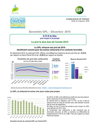 COMMUNIQUÉ DE PRESSE
Paris, le 13 janvier 2016
Baromètre GPL – Décembre 2015
0,73 € le litre
prix moyen à la pompe
Le prix le plus bas de l'année 2015
Le GPL retrouve son prix de 2010
bénéficiant comme pour les autres carburants d’un contexte favorable.
En décembre 2015, le carburant GPL affiche une différence moyenne de prix par litre de - 0,53 €
par rapport au Sans Plomb 95 et de - 0,30 € par rapport au Gazole.
Source du prix au litre des carburants en euros : Medde – www.developpement-durable.gouv.fr
Le GPL, le carburant le moins cher pour rouler plus propre
En 2015, le GPL s'est affiché aux tarifs les plus bas depuis
2010: entre 0,81 € et 0,73 € TTC le litre.
Si l'année 2015 a débuté à 0,81 € TTC, le prix a été en
dessous tout au long de l'année avec des baisses records
dès le mois de septembre.
En effet, sur les 12 mois de l'année le prix moyen du GPL
s'est affiché à 0,78 € / litre.
Si l'ensemble des carburants a été concerné par la
diminution des prix, le GPL a maintenu un differentiel de
respectivement 0,53 € et 0,30€ / litre par rapport au Sans
Plomb et Gazole.
Evolution du prix du carburant GPL sur l'année 2015
0,6
0,7
0,8
0,9
1
1,1
1,2
1,3
1,4
1,5
1,6
1,7
€
Evolution du prix des carburants
sur	
  les	
  12	
  derniers	
  mois	
  
Amplitude
maxi de prix
SP 95 :
0.25 €
GPL :
0.07 €
Gazole :
0.20 €
 