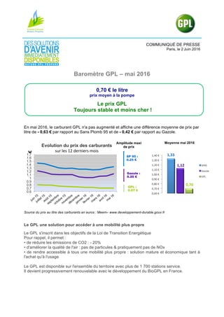 COMMUNIQUÉ DE PRESSE
Paris, le 2 Juin 2016
Baromètre GPL – mai 2016
0,70 € le litre
prix moyen à la pompe
Le prix GPL
Toujours stable et moins cher !
En mai 2016, le carburant GPL n'a pas augmenté et affiche une différence moyenne de prix par
litre de - 0,63 € par rapport au Sans Plomb 95 et de - 0,42 € par rapport au Gazole.
Source du prix au litre des carburants en euros : Meem– www.developpement-durable.gouv.fr
Le GPL une solution pour accéder à une mobilité plus propre
Le GPL s'inscrit dans les objectifs de la Loi de Transition Energétique
Pour rappel, il permet :
• de réduire les émissions de CO2 : - 20%
• d'améliorer la qualité de l'air : pas de particules & pratiquement pas de NOx
• de rendre accessible à tous une mobilité plus propre : solution mature et économique tant à
l'achat qu'à l'usage
Le GPL est disponible sur l'ensemble du territoire avec plus de 1 700 stations service.
Il devient progressivement renouvelable avec le développement du BioGPL en France.
0,6
0,7
0,8
0,9
1
1,1
1,2
1,3
1,4
1,5
1,6
1,7
€
Evolution du prix des carburants
sur	les	12	derniers	mois	
Amplitude maxi
de prix
SP 95 :
0.25 €
GPL :
0.07 €
Gazole :
0.20 €
Moyenne mai 2016
1,33$
1,12$
0,70$
0,60$€$
0,70$€$
0,80$€$
0,90$€$
1,00$€$
1,10$€$
1,20$€$
1,30$€$
1,40$€$
SP95$
Gazole$
GPL$
 