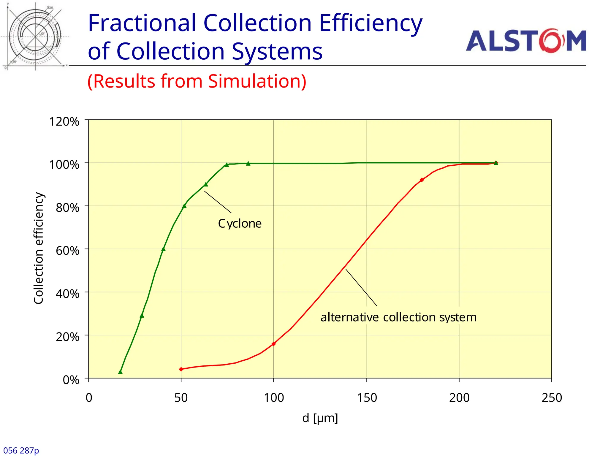 (Results from Simulation)
Fractional Collection Efficiency
of Collection Systems
056 287p
0%
20%
40%
60%
80%
100%
120%
0 50 100 150 200 250
d [µm]
Collection
efficiency
Cyclone
alternative collection system
 