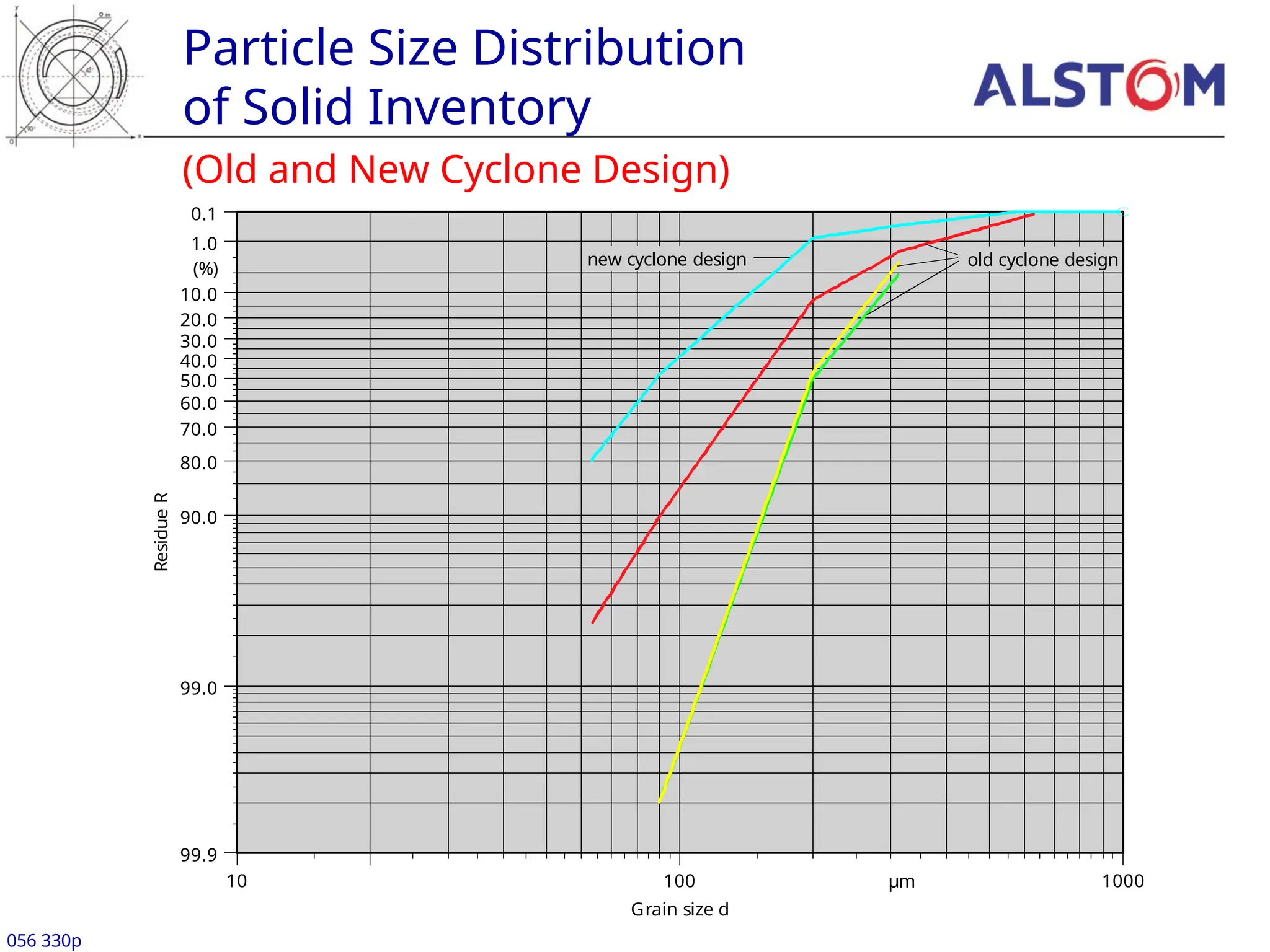 (Old and New Cyclone Design)
Particle Size Distribution
of Solid Inventory
056 330p
10 µm
100 1000
Grain size d
0.1
1.0
(%)
10.0
20.0
30.0
40.0
50.0
60.0
70.0
80.0
90.0
99.0
99.9
Residue
R
old cyclone design
new cyclone design
 