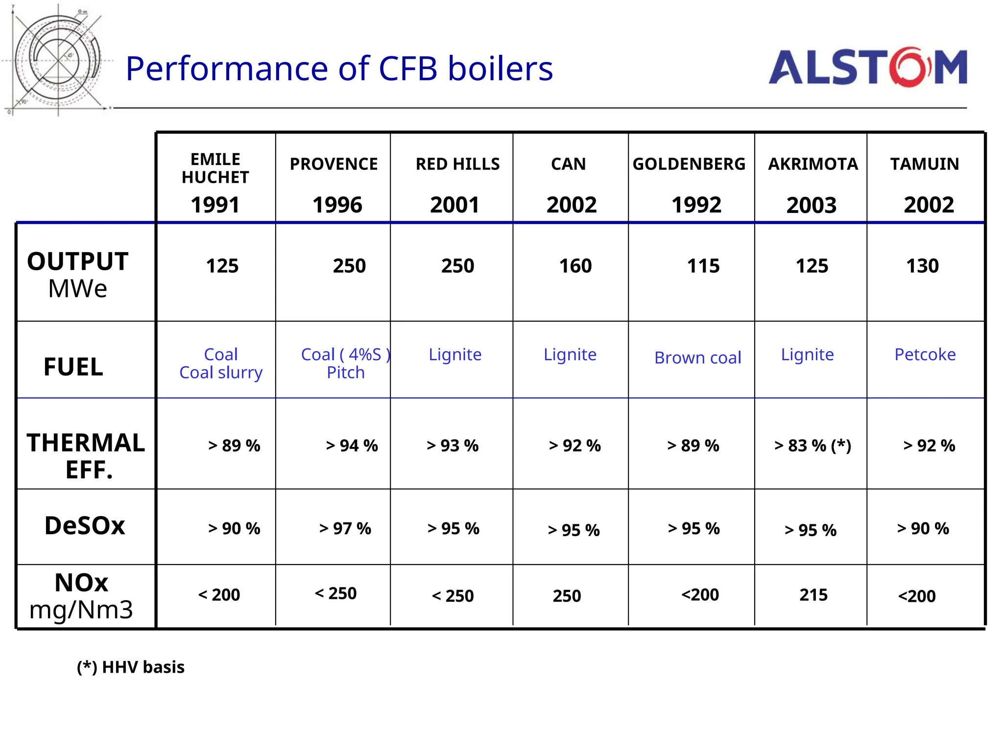 Performance of CFB boilers
EMILE
HUCHET
PROVENCE RED HILLS GOLDENBERG TAMUIN
OUTPUT
MWe
FUEL
THERMAL
EFF.
DeSOx
NOx
mg/Nm3
125 250 250 115 130
Coal
Coal slurry
Coal ( 4%S )
Pitch
Lignite Brown coal Petcoke
> 89 % > 94 % > 93 % > 89 % > 92 %
> 90 % > 97 % > 95 % > 95 % > 90 %
< 200 < 250 < 250 <200 <200
1991 1996 2001 1992 2002
CAN
160
Lignite Lignite
AKRIMOTA
125
> 92 % > 83 % (*)
> 95 % > 95 %
250 215
2002 2003
(*) HHV basis
 