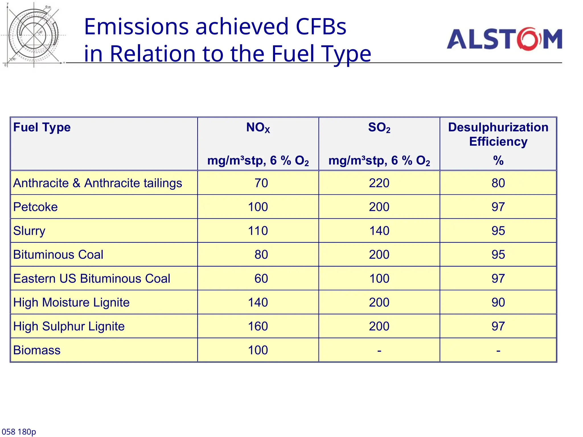 Emissions achieved CFBs
in Relation to the Fuel Type
058 180p
Fuel Type NOX
mg/m³stp, 6 % O2
SO2
mg/m³stp, 6 % O2
Desulphurization
Efficiency
%
Anthracite & Anthracite tailings 70 220 80
Petcoke 100 200 97
Slurry 110 140 95
Bituminous Coal 80 200 95
Eastern US Bituminous Coal 60 100 97
High Moisture Lignite 140 200 90
High Sulphur Lignite 160 200 97
Biomass 100 - -
 