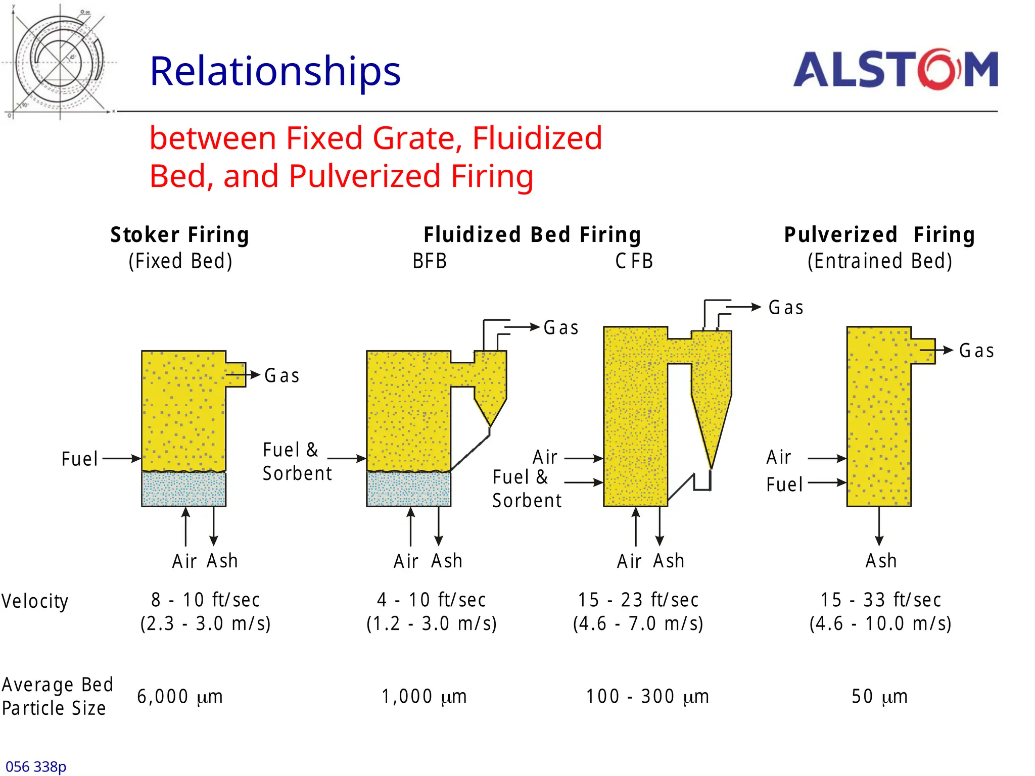 between Fixed Grate, Fluidized
Bed, and Pulverized Firing
Relationships
056 338p
Stoker Firing
(Fixed Bed)
Fluidized Bed Firing
BFB C FB
G as
Fuel
Air Ash
Velocity 8 - 10 ft/sec
(2.3 - 3.0 m/s)
4 - 10 ft/sec
(1.2 - 3.0 m/s)
Average Bed
Particle Size
6,000 m

Pulverized Firing
(Entrained Bed)
G as
Fuel
Air
Ash
15 - 33 ft/sec
(4.6 - 10.0 m/s)
50 m

G as
Fuel &
Sorbent
Air Ash
1,000 m
 100 - 300 m

G as
Fuel &
Sorbent
Air Ash
15 - 23 ft/sec
(4.6 - 7.0 m/s)
Air
 