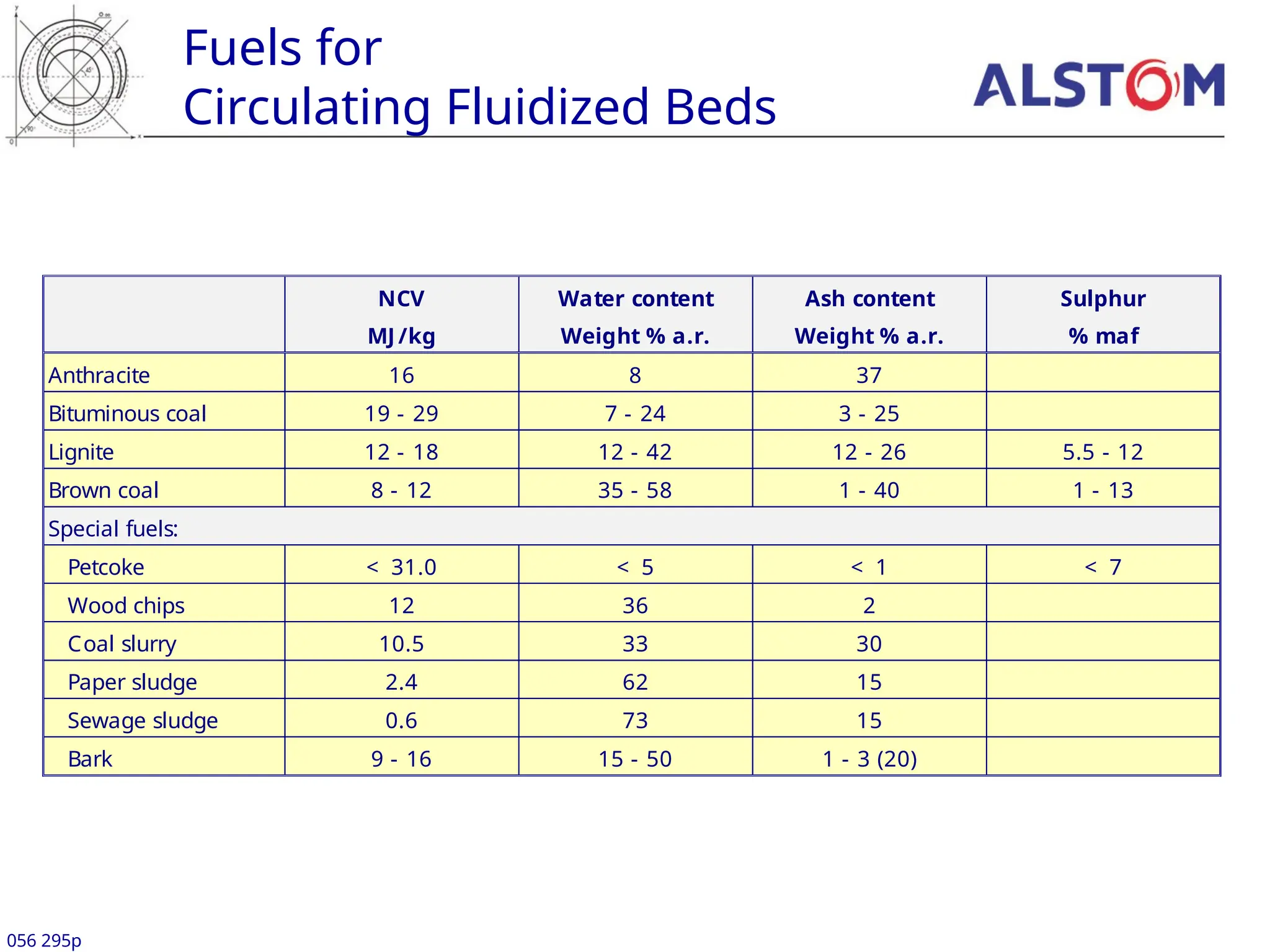 NCV
MJ /kg
Water content
Weight % a.r.
Ash content
Weight % a.r.
Sulphur
% maf
Anthracite 16 8 37
Bituminous coal 19 - 29 7 - 24 3 - 25
Lignite 12 - 18 12 - 42 12 - 26 5.5 - 12
Brown coal 8 - 12 35 - 58 1 - 40 1 - 13
Special fuels:
Petcoke < 31.0 < 5 < 1 < 7
Wood chips 12 36 2
Coal slurry 10.5 33 30
Paper sludge 2.4 62 15
Sewage sludge 0.6 73 15
Bark 9 - 16 15 - 50 1 - 3 (20)
Fuels for
Circulating Fluidized Beds
056 295p
 