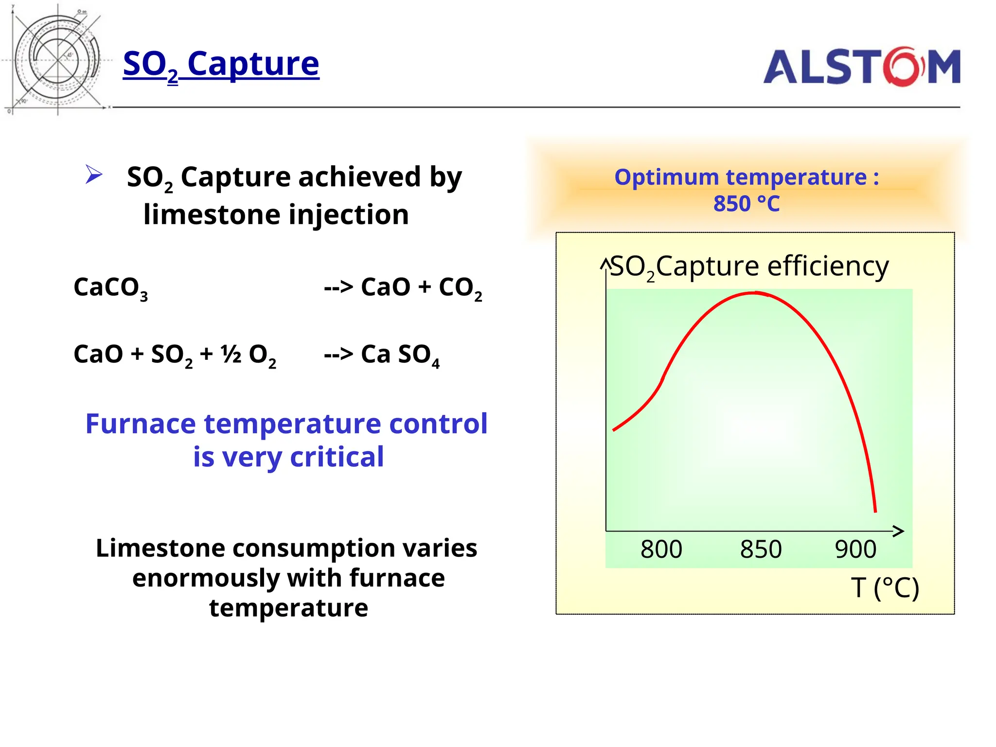 SO2 Capture
CaCO3 --> CaO + CO2
CaO + SO2 + ½ O2 --> Ca SO4
Furnace temperature control
is very critical
Limestone consumption varies
enormously with furnace
temperature
Optimum temperature :
850 °C
850
800 900
SO2Capture efficiency
T (°C)
 SO2 Capture achieved by
limestone injection
 