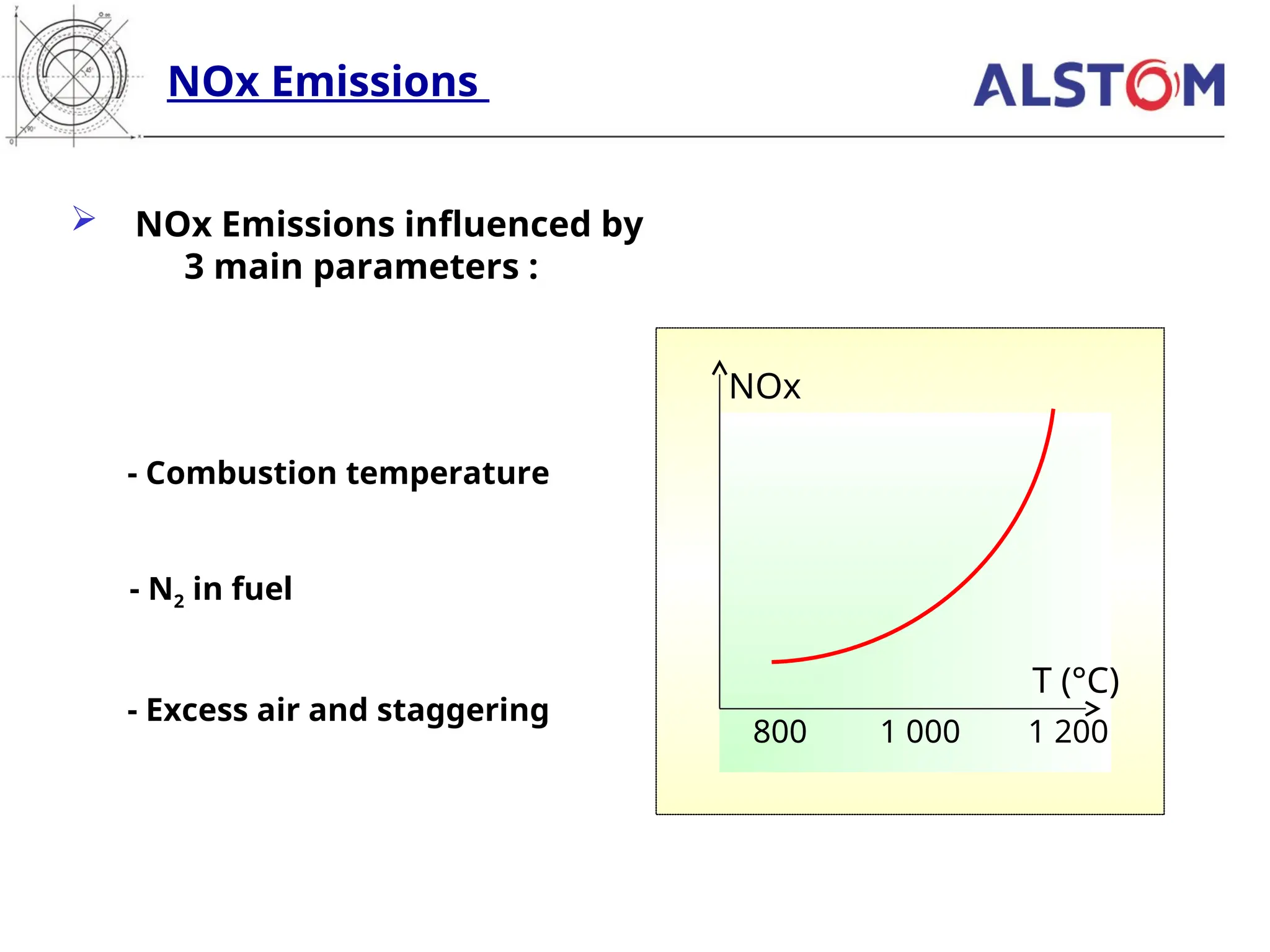 NOx Emissions
- Combustion temperature
- N2 in fuel
- Excess air and staggering
1 000
800 1 200
NOx
T (°C)
 NOx Emissions influenced by
3 main parameters :
 