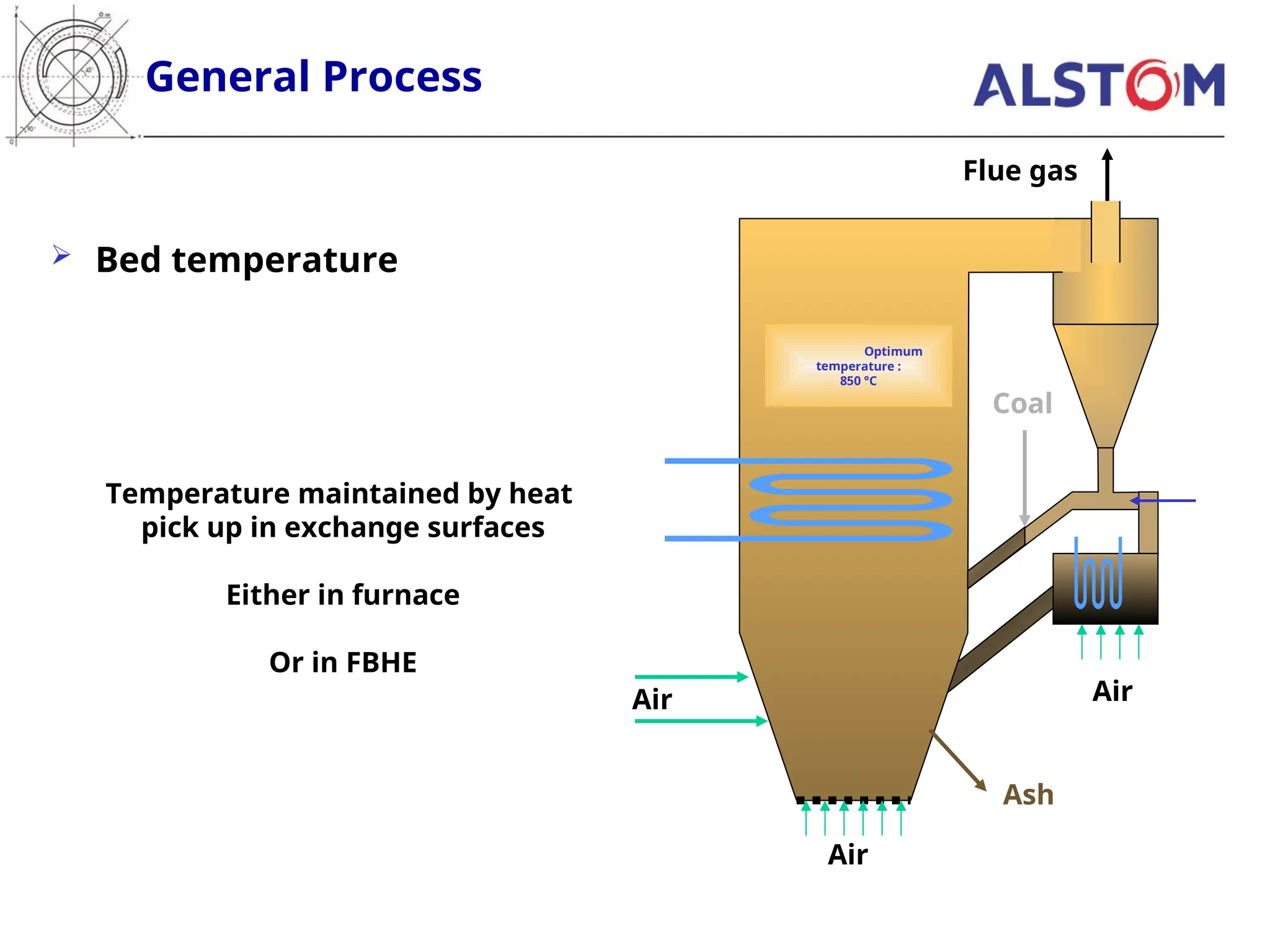 General Process
 Bed temperature
Air
Air
Air
Ash
Coal
Flue gas
Optimum
temperature :
850 °C
Temperature maintained by heat
pick up in exchange surfaces
Either in furnace
Or in FBHE
 