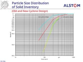 (Old and New Cyclone Design)
Particle Size Distribution
of Solid Inventory
056 330p
10 µm
100 1000
Grain size d
0.1
1.0
(%)
10.0
20.0
30.0
40.0
50.0
60.0
70.0
80.0
90.0
99.0
99.9
Residue
R
old cyclone design
new cyclone design
 