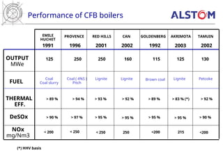 Performance of CFB boilers
EMILE
HUCHET
PROVENCE RED HILLS GOLDENBERG TAMUIN
OUTPUT
MWe
FUEL
THERMAL
EFF.
DeSOx
NOx
mg/Nm3
125 250 250 115 130
Coal
Coal slurry
Coal ( 4%S )
Pitch
Lignite Brown coal Petcoke
> 89 % > 94 % > 93 % > 89 % > 92 %
> 90 % > 97 % > 95 % > 95 % > 90 %
< 200 < 250 < 250 <200 <200
1991 1996 2001 1992 2002
CAN
160
Lignite Lignite
AKRIMOTA
125
> 92 % > 83 % (*)
> 95 % > 95 %
250 215
2002 2003
(*) HHV basis
 