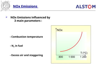 NOx Emissions
- Combustion temperature
- N2 in fuel
- Excess air and staggering
1 000
800 1 200
NOx
T (°C)
 NOx Emissions influenced by
3 main parameters :
 