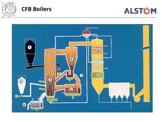 CFB Boilers
1
3
2
7
4
5
6
8
9
 