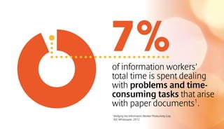 of information workers’
total time is spent dealing
with problems and time-
consuming tasks that arise
with paper documents1
.
7%
1
Bridging the Information Worker Productivity Gap,
IDC Whitepaper, 2012
 
