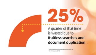 25%A quarter of that time
is wasted due to
fruitless searches and
document duplication1
.
1
Bridging the Information Worker Productivity Gap,
IDC Whitepaper, 2012
 