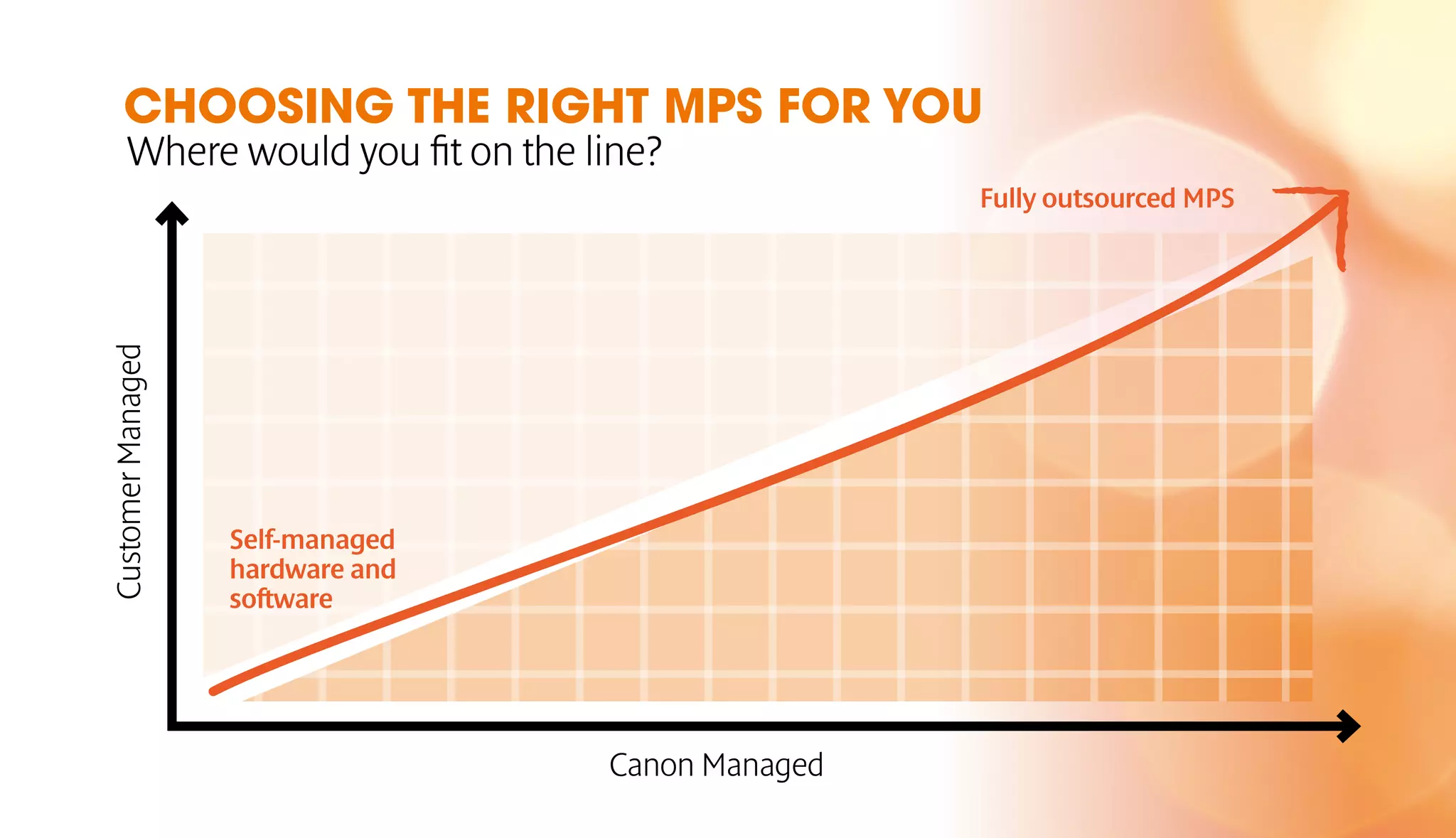 CHOOSING THE RIGHT MPS FOR YOU 
Customer Managed 
Canon Managed 
Self-managed 
hardware and 
software 
Fully outsourced MPS 
Where would you fit on the line? 
 