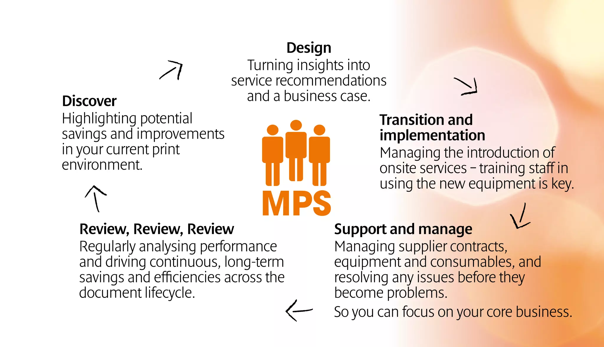 MPS 
Discover 
Highlighting potential 
savings and improvements 
in your current print 
environment. 
Design 
Turning insights into 
service recommendations 
and a business case. 
Review, Review, Review 
Regularly analysing performance 
and driving continuous, long-term 
savings and efficiencies across the 
document lifecycle. 
Transition and 
implementation 
Managing the introduction of 
onsite services – training staff in 
using the new equipment is key. 
Support and manage 
Managing supplier contracts, 
equipment and consumables, and 
resolving any issues before they 
become problems. 
So you can focus on your core business. 
 