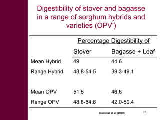 Opportunities for sweet sorghum stover and bagasse as valuable commodities in fodder trading and processing