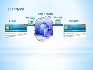 Medio o canal.El proceso de comunicación que emplea ese código precisa de un canal para la transmisión de las señales. El Canal sería el medio físico a través del cual se transmite la comunicación.Ejemplo: Ondas electromagnéticas, papel, internet.