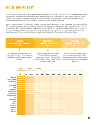 We change the conversation about the
category by addressing a universal truth: the
overwhelming number of options confuses
consumers.
We position Snapple as the no-brainer
solution to the category problem
acknowledged in phase 1. We amplify our
spend during this time due to a lack of share
of voice in this time frame.
We drive conversion by reminding the
consumer to choose Snapple more often.
We leverage brand equity through Snapply
executions, reminding people why they love
the brand.
Our communication model follows a holistic integrated approach, leveraging the consumer’s love of RTD iced tea and their affinity for Snapple.
With a universal message focused on positioning Snapple as the no-brainer choice in the category, our media strategy is designed to move
consumers from confusion to consumption. Because it is almost impossible to own shelf space in a store, we must own the space in the
consumer’s mind so that when they walk into the store, the purchase decision has already been made.
THIS IS HOW WE DO IT
We run a national campaign in 2017 employing TV, digital, online radio, and social throughout the year. We leverage TV’s high impact and high
reach to grow brand relevance and brand preference while reinforcing Snapple’s brand personality and equity. We layer in :30 and :15 spots
to maximize our GRPs. In addition, digital and social are used to position Snapple as a culturally relevant brand. We use outdoor, in-store, and
other regional tactics during peak consumption months, concentrating on 31 DMAs that index high in terms of Snapple, the competition and
social engagement. They also represent areas where Snapple has ample distribution. This manifests in three distinct phases:
ADDRESSING THE PROBLEM PROVIDING A SOLUTION DRIVING CONSUMPTION
PHASE 1 PHASE 2 PHASE 3
AWARENESS CONSIDERATION CONVERSION
V
Newspaper
Y Takeover
Tumblr Promotion
TV
Display Banner
Search
Online Radio
Youtube Prerolls
Twitter Promotion
ending Machines
Taxi
Cause Marketing
Radio
In-Store
Wall Murals
Gas Stations
Bus Shelters
Billboards
JAN FEB MAR APR MAY JUNE JULY AUG SEPT OCT NOV DEC
PHASE 1 PHASE 2 PHASE 3
10
ouTube
uTube
 