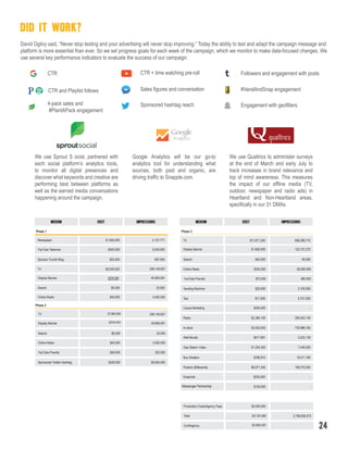 DID IT WORK?
24
David Ogilvy said, “Never stop testing and your advertising will never stop improving.” Today the ability to test and adapt the campaign message and
platform is more essential than ever. So we set progress goals for each week of the campaign, which we monitor to make data-focused changes. We
use several key performance indicators to evaluate the success of our campaign:
We use Sprout S ocial, partnered with
each social platform’s analytics tools,
to monitor all digital presences and
discover what keywords and creative are
performing best between platforms as
well as the earned media conversations
happening around the campaign.
Google Analytics will be our go-to
analytics tool for understanding what
sources, both paid and organic, are
driving traffic to Snapple.com.
We use Qualtrics to administer surveys
at the end of March and early July to
track increases in brand relevance and
top of mind awareness. This measures
the impact of our offline media (TV,
outdoor, newspaper and radio ads) in
Heartland and Non-Heartland areas,
specifically in our 31 DMAs.
CTR
CTR and Playlist follows
4-pack sales and
#PlantAPack engagement
CTR + time watching pre-roll
Sales figures and conversation
Sponsored hashtag reach
Followers and engagement with posts
#VendAndSnap engagement
Engagement with geofilters
MEDIUM COST IMPRESSIONS
TV $5,935,620
YouTube Takeover $400,000 9,240,000
Phase 1
Newspaper $1,050,000 4,157,771
Sponsor Tumblr Blog $25,000 697,000
Display Banner 40,909,091
Search $5,000 20,000
Online Radio $40,000 4,500,000
Phase 2
TV $5,935,620
Display Banner $30,000 40,909,091
Search $5,000 20,000
Online Radio $40,000 4,500,000
Youtube Prerolls $48,000 320,000
Sponsored Twitter Hashtag $200,000 80,000,000
MEDIUM COST IMPRESSIONSMEDIUM COST IMPRESSIONS
TV $5,935,620
YouTube Takeover $400,000 9,240,000
Newspaper $1,050,000 4,157,771
Sponsor Tumblr Blog $25,000 697,000
Display Banner 40,909,091
Search $5,000 20,000
Online Radio $40,000 4,500,000
TV
Display Banner 40,909,091
Search $5,000 20,000
Online Radio $40,000 4,500,000
YouTube Prerolls $48,000 320,000
Sponsored Twitter Hashtag $200,000 80,000,000
Production Costs/Agency Fees $2,000,000
Contingency
Posters (Billboards) $6,671,304 168,379,200
Bus Shelters $789,975 18,511,780
Gas Station Video $1,204,350 7,440,000
Radio $2,384,100 289,402,139
Wall Murals $417,691 5,222,139
Cause Marketing $300,000 -
Taxi $17,500 5,751,000
$100,000 -
Vending Machine $20,000 2,100,000
Total
Phase 3
Display Banner $1,800,000 122,727,272
Search $40,000 60,000
Online Radio $320,000 35,000,000
YouTube Prerolls $72,000 480,000
In-store $3,050,000 730,988,160
Snapchat $250,000 -
299,149,857
299,149,857
TV $11,871,240 598,299,715
2,758,934,073$47,391,680
$2,608,320
$225,000
$7,884,900
$225,000
Messenger Partnership
Online Radio $320,000 26,000,000
 