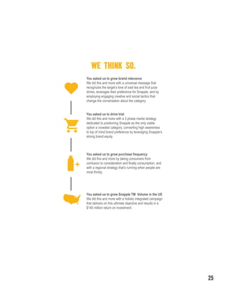 25
WE THINK SO.
You asked us to grow brand relevance
We did this and more with a universal message that
recognizes the target’s love of iced tea and fruit juice
drinks, leverages their preference for Snapple, and by
employing engaging creative and social tactics that
change the conversation about the category.
You asked us to drive trial
We did this and more with a 3 phase media strategy
dedicated to positioning Snapple as the only viable
option a crowded category, converting high awareness
to top of mind brand preference by leveraging Snapple’s
strong brand equity.
You asked us to grow purchase frequency
We did this and more by taking consumers from
confusion to consideration and finally consumption, and
with a regional strategy that’s running when people are
most thirsty.
You asked us to grow Snapple TM Volume in the US
We did this and more with a holistic integrated campaign
that delivers on this ultimate objective and results in a
$140 million return on investment.
+
 
